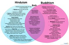 What Is Hinduism, Hinduism Teachings, Hinduism Infographic, Hindu Beliefs, Buddhism For Beginners, Buddhism Beliefs, Studera Motivation