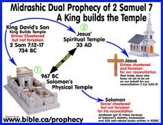 a graphic depicting the life and times of king david's temple, which was built in 1382