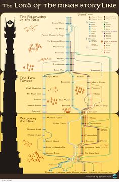 the lord of the rings story line is shown in yellow and black, with an image of