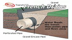 the diagram shows how french drain drains are used for drainage and drainage systems in homes