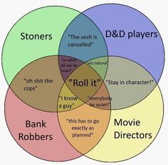 a venn diagram with the words'roll it'and'movie directors '