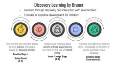 the four stages of learning by brineer, including three different types of speech