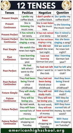 the 12 types of tenses in english