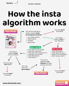 an info sheet with the words how the insta algorithm works on it