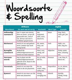 wordsworthe and spelling poster on lined paper with pencil in the middle, which is written