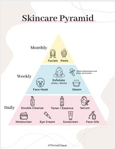 "Transform your skincare routine with our \"Skincare Pyramid Guide.\" This meticulously designed printable serves as your compass, guiding you through the daily, weekly, and monthly steps essential for a radiant complexion. Daily Skincare Essentials: * Double Cleanse: Gently remove impurities for a fresh canvas. * Toner: Balance your skin's pH and prepare it for hydration. * Serum: Target specific concerns with a potent, nourishing formula. * Eye Cream: Nourish delicate under-eye skin for a bright, youthful look. * Moisturiser or Face Oil (for dry skin): Lock in hydration for a plump complexion. * Sunscreen: Shield your skin from UV rays for daily protection. Weekly Skincare Boosters: * Face Mask: Indulge in a pampering treatment tailored to your skin's needs. * Exfoliate (1-2 times a week Skincare Pyramid, Skincare Challenge, Challenge Self Care, Self Care Worksheets, Peeling Facial, Hydration Serum, Double Cleanse, Lifting Facial, Oil For Dry Skin