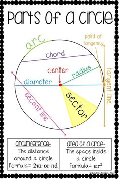 parts of a circle poster with the names and their corresponding parts in each section on it