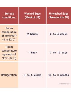 three different types of eggs in the united states and canada, with words describing them