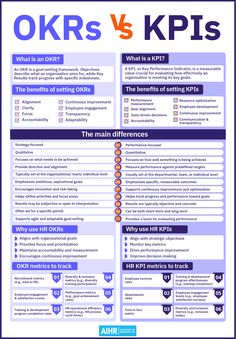 a poster with the words okrs vs kpiss on it and an info sheet below