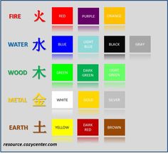 the different colors of fire, water, wood, and earth are shown in this graphic