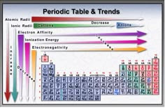 an image of the table and its atomics with arrows pointing up to each element