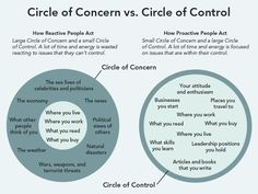 Circle of Influence and Circle of Concern @ David Rynick Circle Of Control, James Clear, Highly Effective People, Why Read, Counseling Activities, Counseling Resources, Group Therapy, Therapy Tools, Therapy Activities