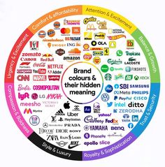 a circular diagram with the words brand, colours and meaning in different languages on it