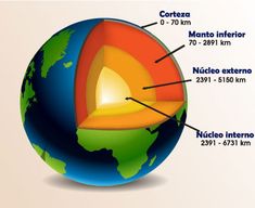 an image of the layers of the earth with labels on it and labeled in spanish