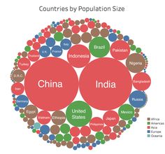 the countries by population size are shown in red, green and blue circles with names on them