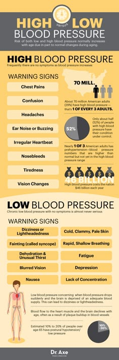 High Blood Pressure: Symptoms and Natural Prevention High Blood Pressure Symptoms, Blood Pressure Numbers, Blood Pressure Symptoms, Low Blood Pressure, Chest Pain, Health Info, Heart Health