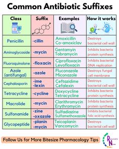 the table shows different types of common antibiotics and how to use them in this article