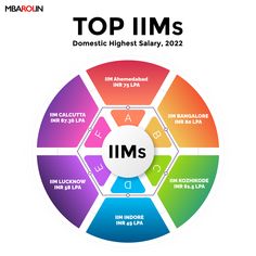 Highest Domestic Salaries of Top IIMs Iim Mba Motivation, Cat Exam, Studying Tips, Vision 2024, Best Colleges, College Search, Mba Student, Book Binding Diy