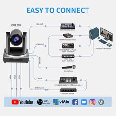 an easy to connect video conferencing system with multiple devices and accessories connected