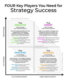 four key players you need for strategy success in the next five years - infograph