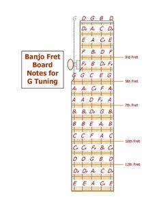 a diagram showing the parts of a keyboard and how to use it for guitar practice