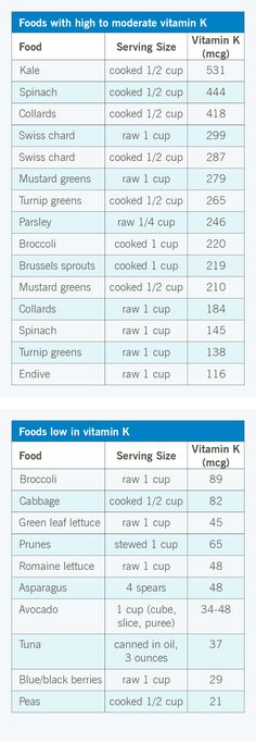 Why Vitamin K Can Be Dangerous If You Take Warfarin – Health Essentials from Cleveland Clinic Coumadin Diet, Warfarin Diet, Vitamin K Foods, Crps Awareness, Heart Healthy Diet, Turnip Greens, Be Dangerous, Mustard Greens