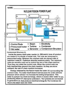 the diagram shows how nuclear power plants are used to produce electricity and other energy sources