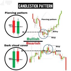 candlestick pattern and bullish bar chart