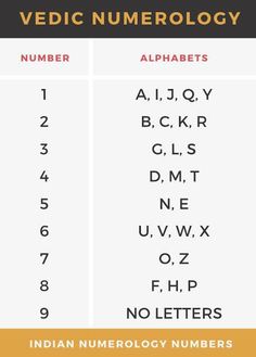 Vedic Astrology Cheat Sheet, Alphabet Numerology, Name Numerology, Astrology Meaning, Radiate Positive Vibes, Goddess Symbols, Astrology Remedy