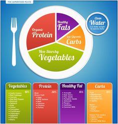 Carb Cycling Diet, High Carb Foods, Nutrition Sportive, Healthy Carbs, Organic Protein, Fat Loss Program, Healthy Water, Vegetable Protein