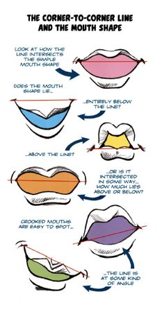 the correct - to - corner line and the mouth shape is shown in this diagram