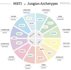 Mbti Functions, Psychology Studies, Intp Personality, Personality Psychology, Intj Personality, Brand Archetypes