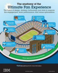 the anatomy of the ultimate fan experience at an indoor soccer stadium, with information about it