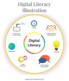 the digital library diagram with icons and words on it, including an image of a light bulb