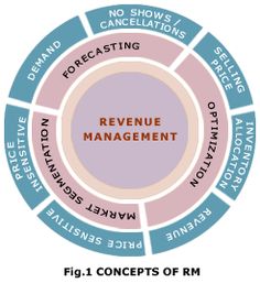 a circular diagram with words describing the five stages of project management in each part of the circle