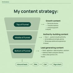 a funnel diagram with the words'my content strategy '