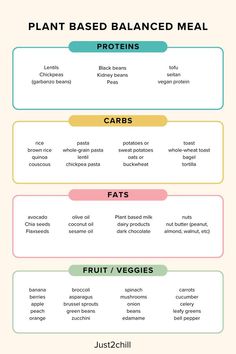 the plant based balanced meal chart