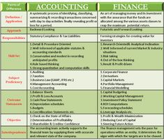 a table that has two different types of financial statements and the words, accounting finance