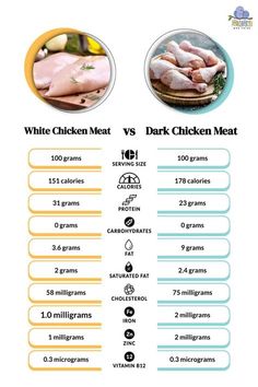 the differences between white chicken and dark chicken meats are shown in this graphic diagram