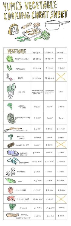 an image of cooking chart with vegetables