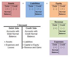 a diagram showing the different types of credit and debitible balances for each bank