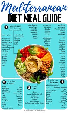 the mediterranean diet meal guide on a blue background