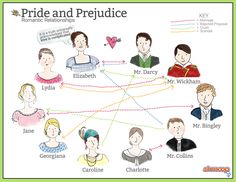 a diagram with people in different languages and names on it, including the words pride and perjuce