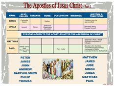 the apollies of jesus christ and other people are shown in this graphic above