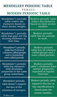 two tables that have different types of table numbers and the words mean periodic table