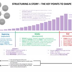 a diagram showing the stages of different types of data visual arts and design, including text that reads structure a story - the key points to shape