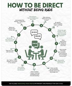 an info poster with the words how to be direct without being rude in green and white