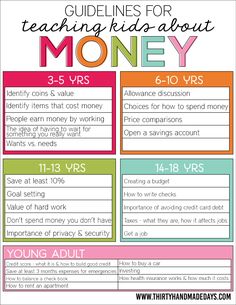 a poster with the words, guidelines for teaching kids about money and how to use it