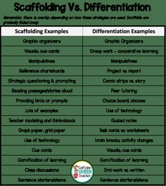 chart of scaffolds and differentiation examples Success Student, Middle School Special Education, Small Anchor, Teacher Toolkit, Caffeine Queen, Classroom Strategies, Teaching Special Education