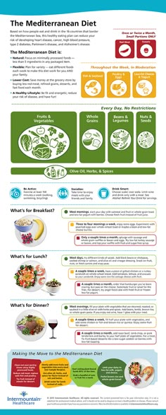 Infographic The Mediterranean Diet Med Diet, Diet Doctor, Diet Keto